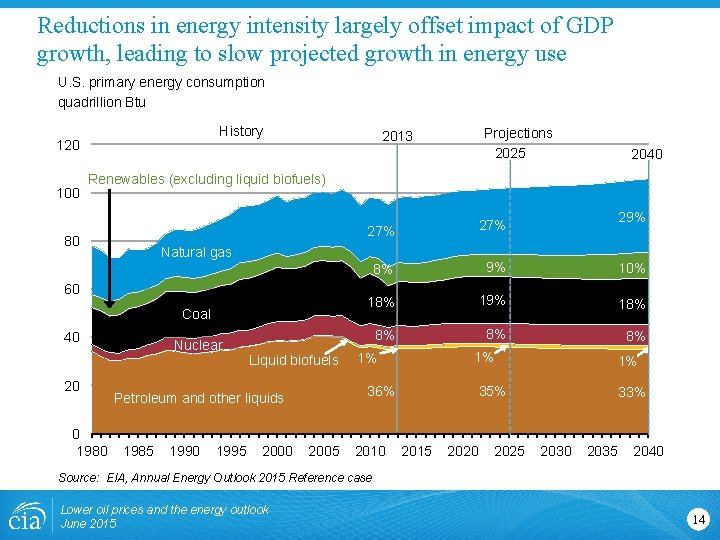 Reductions in energy intensity largely offset impact of GDP growth, leading to slow projected