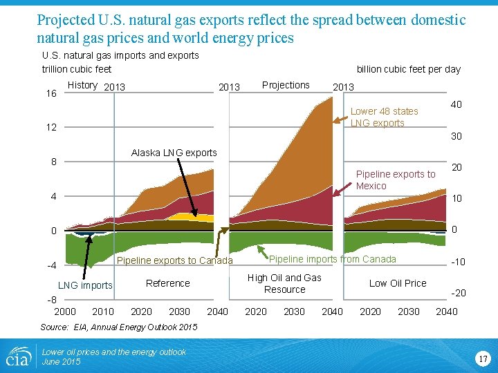 Projected U. S. natural gas exports reflect the spread between domestic natural gas prices