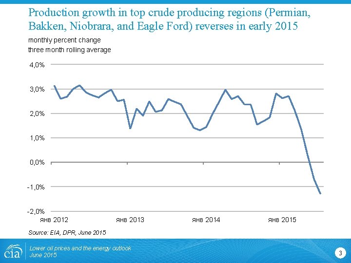 Production growth in top crude producing regions (Permian, Bakken, Niobrara, and Eagle Ford) reverses