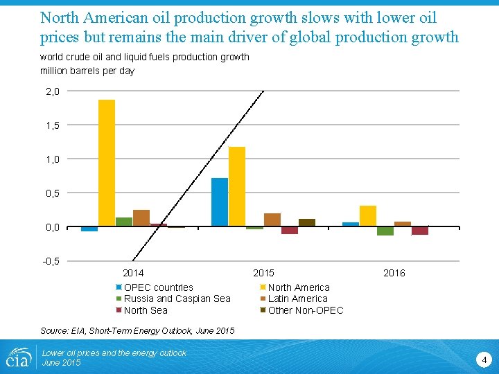 North American oil production growth slows with lower oil prices but remains the main