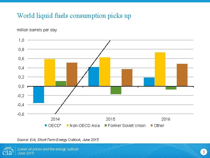 World liquid fuels consumption picks up million barrels per day 1, 0 0, 8