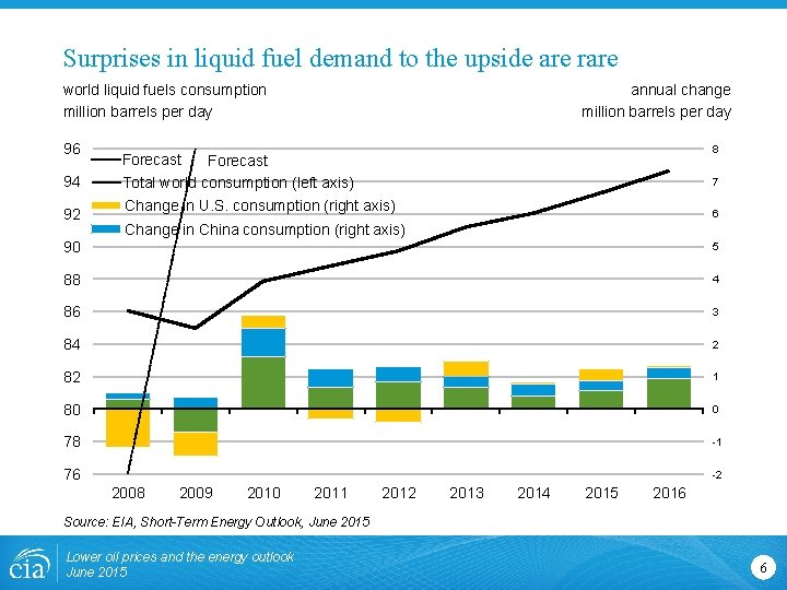 Surprises in liquid fuel demand to the upside are rare world liquid fuels consumption