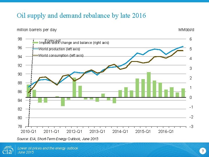 Oil supply and demand rebalance by late 2016 million barrels per day 98 MMbbl/d