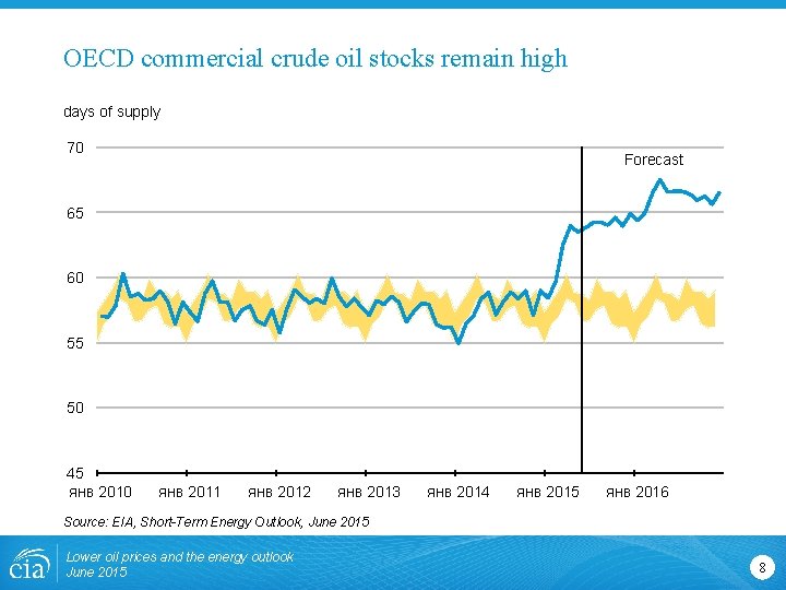 OECD commercial crude oil stocks remain high days of supply 70 Forecast 65 60