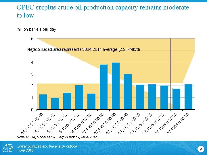 OPEC surplus crude oil production capacity remains moderate to low million barrels per day