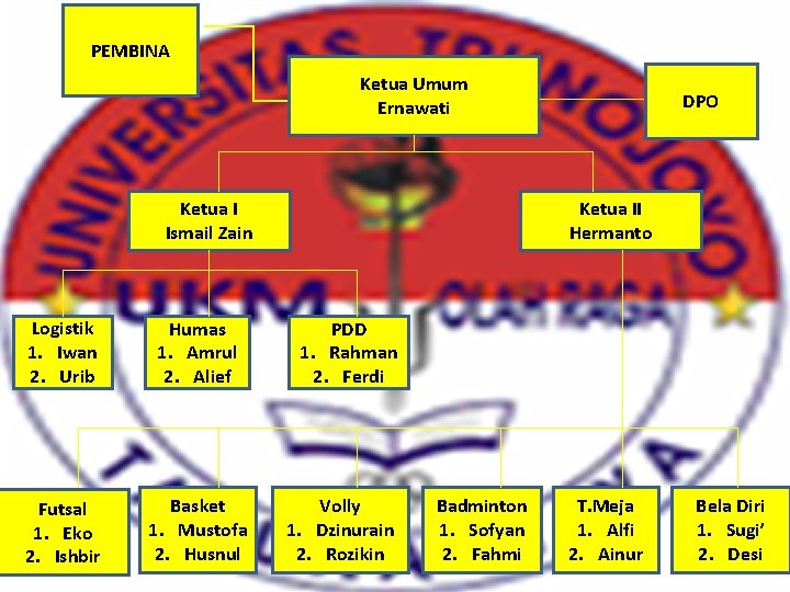 PEMBINA Ketua Umum Ernawati Ketua I Ismail Zain Logistik 1. Iwan 2. Urib Humas