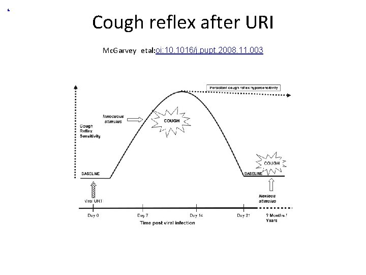 d Cough reflex after URI Mc. Garvey etal: oi: 10. 1016/j. pupt. 2008. 11.