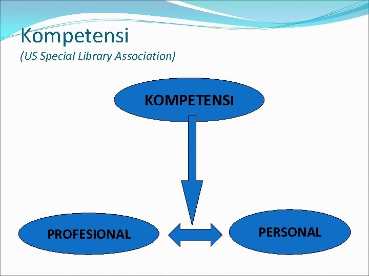 Kompetensi (US Special Library Association) KOMPETENSI PROFESIONAL PERSONAL 