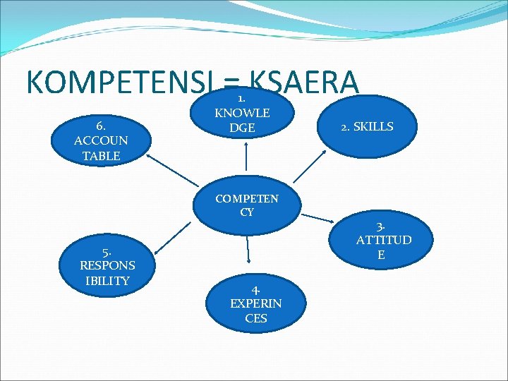 KOMPETENSI = KSAERA 6. ACCOUN TABLE 1. KNOWLE DGE COMPETEN CY 5. RESPONS IBILITY