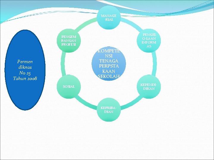 MANAGE -RIAL PENGEM BANGAN PROFESI KOMPETE NSI TENAGA PERPSTA KAAN SEKOLAH Permen diknas No