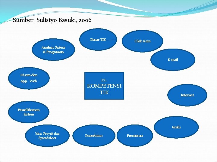 Sumber: Sulistyo Basuki, 2006 Dasar TIK Olah Kata Analisis Sistem & Programan E-mail Disain