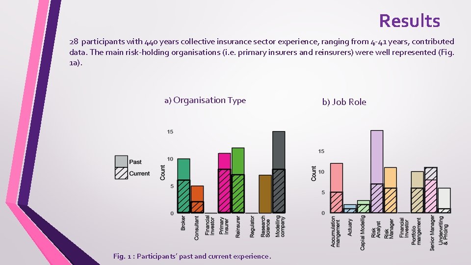 Results 28 participants with 440 years collective insurance sector experience, ranging from 4 -41