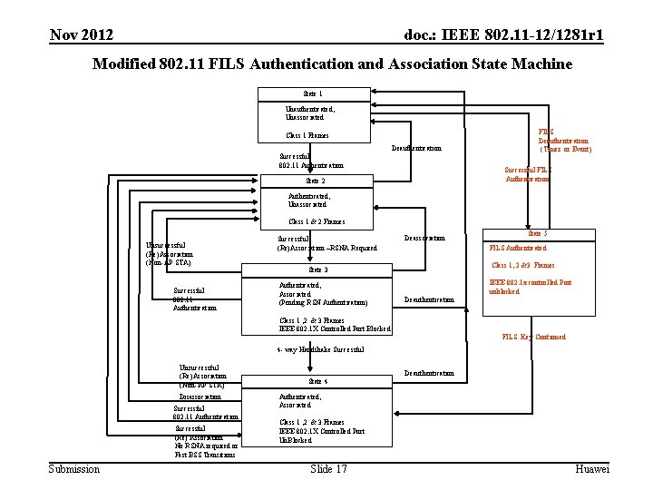Nov 2012 doc. : IEEE 802. 11 -12/1281 r 1 Modified 802. 11 FILS