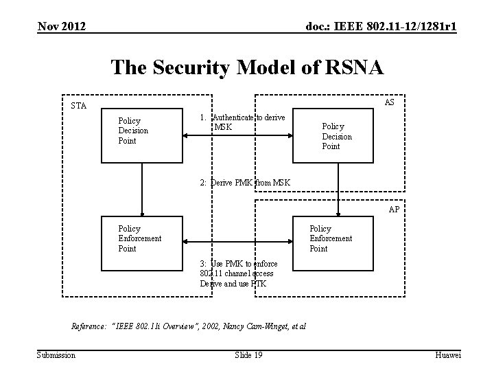 Nov 2012 doc. : IEEE 802. 11 -12/1281 r 1 The Security Model of