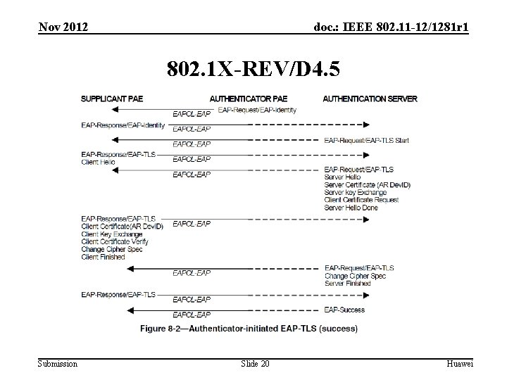 Nov 2012 doc. : IEEE 802. 11 -12/1281 r 1 802. 1 X-REV/D 4.