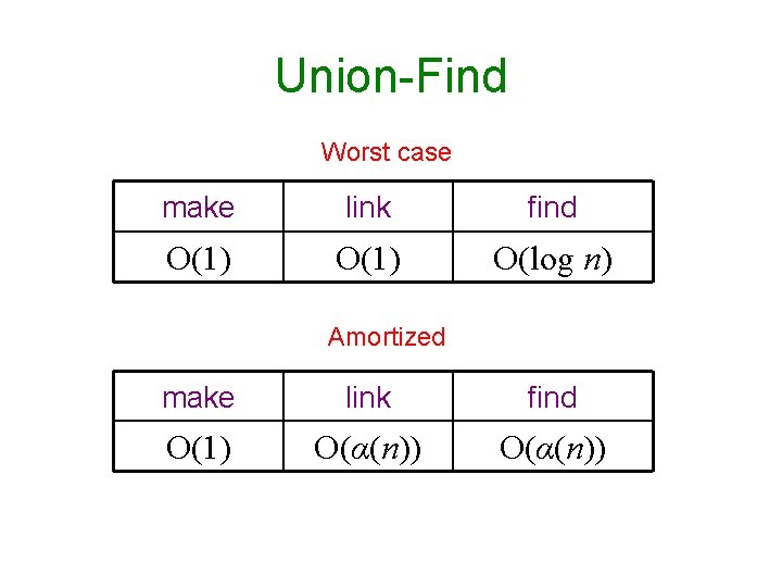 Union-Find Worst case make link find O(1) O(log n) Amortized make link find O(1)