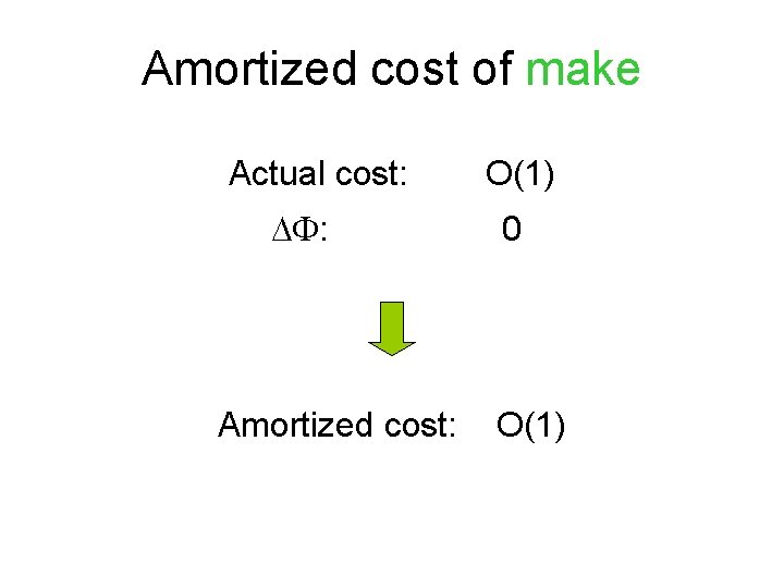 Amortized cost of make Actual cost: : Amortized cost: O(1) 0 O(1) 