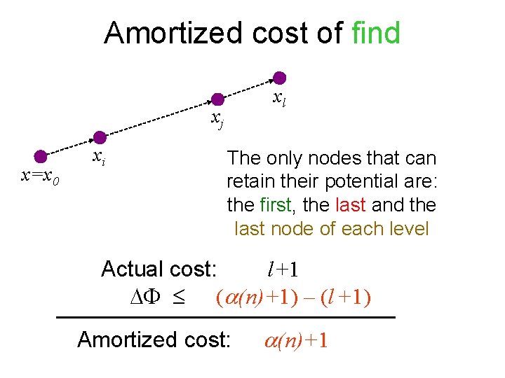 Amortized cost of find xl xj xi x=x 0 The only nodes that can