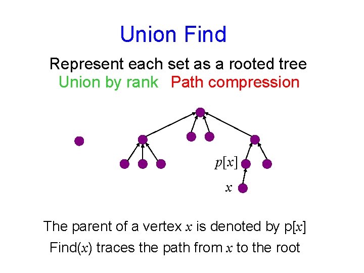 Union Find Represent each set as a rooted tree Union by rank Path compression