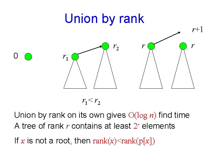 Union by rank 0 r 2 r 1 r r 1< r 2 Union