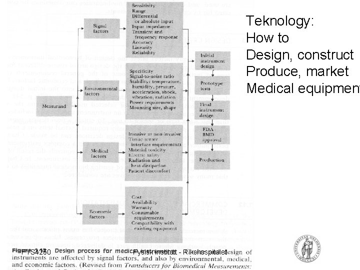 Teknology: How to Design, construct Produce, market Medical equipment FYS 4250 Fysisk institutt -