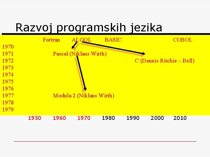 Razvoj programskih jezika Fortran 1970 1971 1972 1973 1974 1975 1976 1977 1978 1979