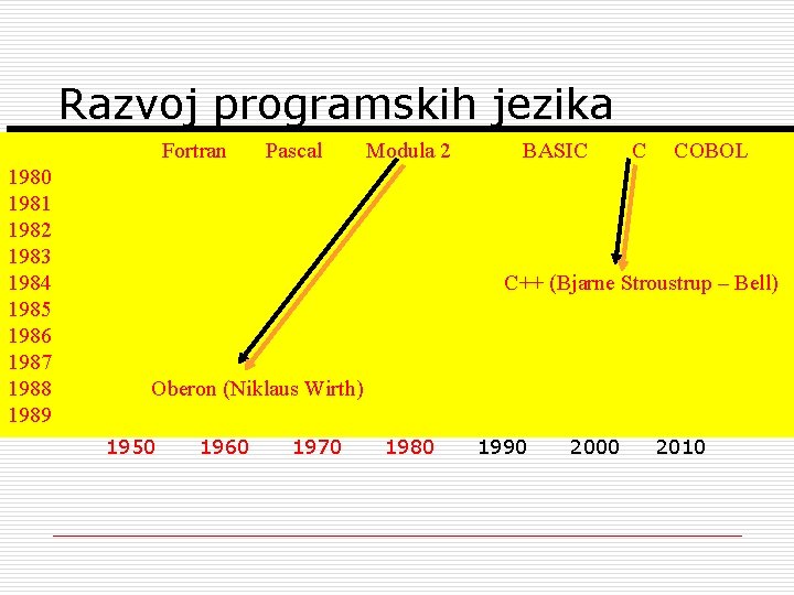 Razvoj programskih jezika Fortran 1980 1981 1982 1983 1984 1985 1986 1987 1988 1989