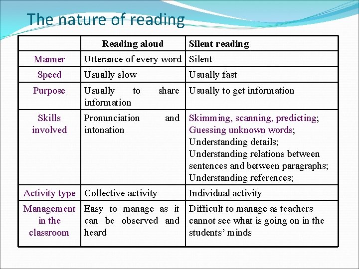 The nature of reading Reading aloud Manner Silent reading Utterance of every word Silent