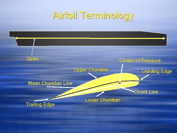 Airfoil Terminology Span Center of Pressure Upper Chamber Leading Edge Mean Chamber Line Chord