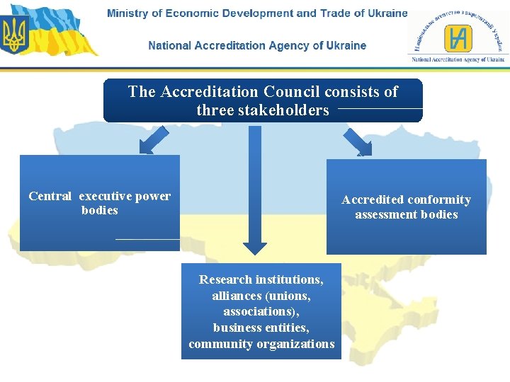 The Accreditation Council consists of three stakeholders Central executive power bodies Accredited conformity assessment