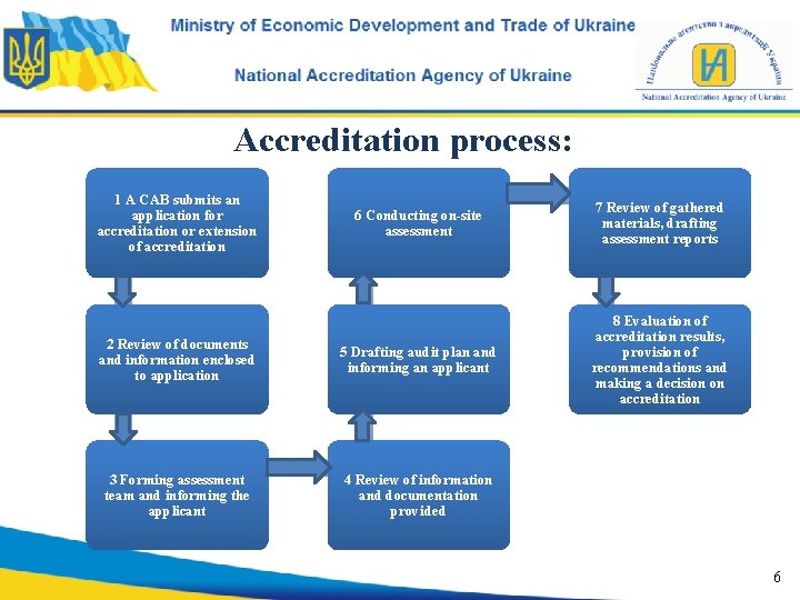 Accreditation process: 1 A CAB submits an application for accreditation or extension of accreditation