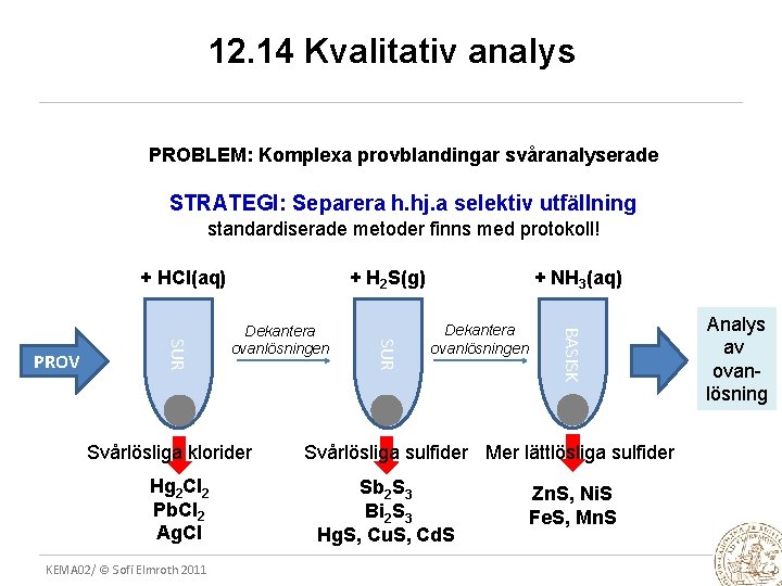 12. 14 Kvalitativ analys PROBLEM: Komplexa provblandingar svåranalyserade STRATEGI: Separera h. hj. a selektiv