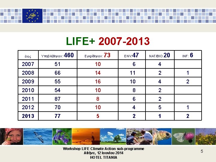 LIFE+ 2007 -2013 έτος Υποβλήθηκαν: 460 Εγκρίθηκαν: 73 47 ENV: 20 NAT/BIO: INF: 2007