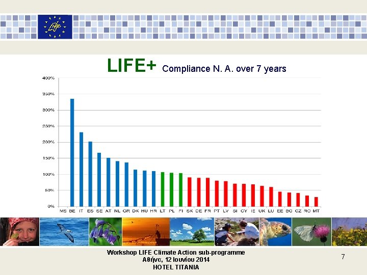 LIFE+ Compliance N. A. over 7 years Workshop LIFE Climate Action sub-programme Αθήνα, 12