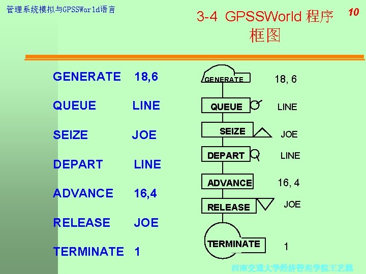 管理系统模拟与GPSSWorld语言 3 -4 GPSSWorld 程序 10 框图 GENERATE 18, 6 QUEUE LINE SEIZE JOE
