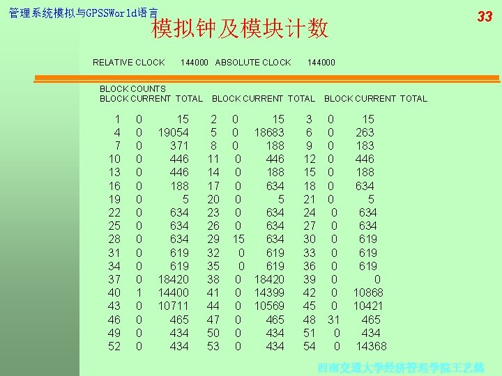 管理系统模拟与GPSSWorld语言 33 模拟钟及模块计数 RELATIVE CLOCK 144000 ABSOLUTE CLOCK BLOCK COUNTS BLOCK CURRENT TOTAL 1