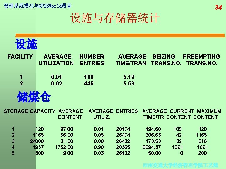 管理系统模拟与GPSSWorld语言 34 设施与存储器统计 设施 FACILITY AVERAGE UTILIZATION 1 2 0. 01 0. 02 NUMBER