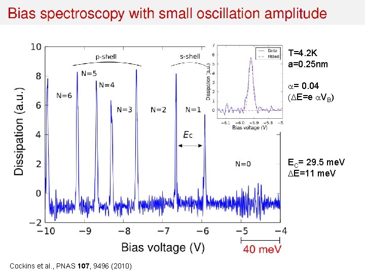 T=4. 2 K a=0. 25 nm a= 0. 04 (DE=e a. VB) EC= 29.