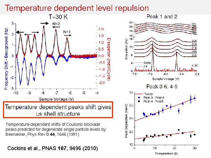 Temperature-dependent shifts of Coulomb blockade peaks predicted for degenerate single particle levels by Beenakker,