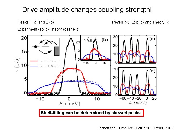 Drive amplitude changes coupling strength! Peaks 1 (a) and 2 (b) Peaks 3 -6: