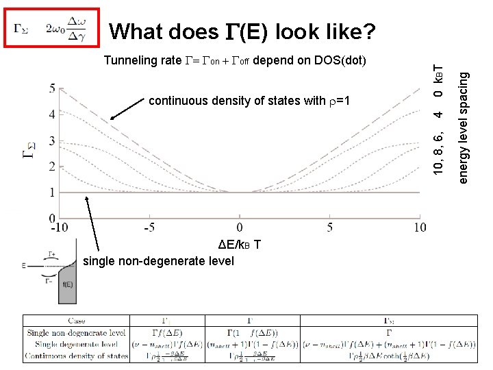 10, 8, 6, 4 continuous density of states with r=1 ΔE/k. B T single