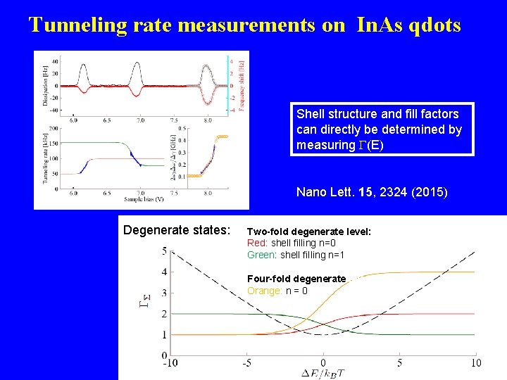 Tunneling rate measurements on In. As qdots Shell structure and fill factors can directly