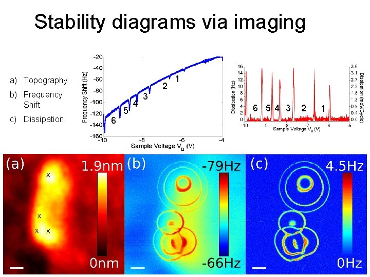 Stability diagrams via imaging a) Topography b) Frequency Shift c) Dissipation 6 5 4