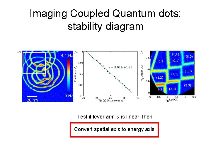 Imaging Coupled Quantum dots: stability diagram 20 nm Test if lever arm a is