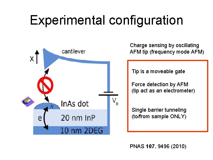 Experimental configuration Charge sensing by oscillating AFM tip (frequency mode AFM) Tip is a