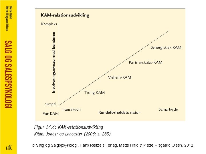 © Salg og Salgspsykologi, Hans Reitzels Forlag, Mette Hald & Mette Risgaard Olsen, 2012