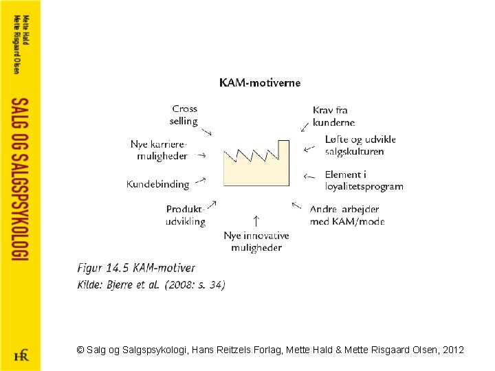 © Salg og Salgspsykologi, Hans Reitzels Forlag, Mette Hald & Mette Risgaard Olsen, 2012