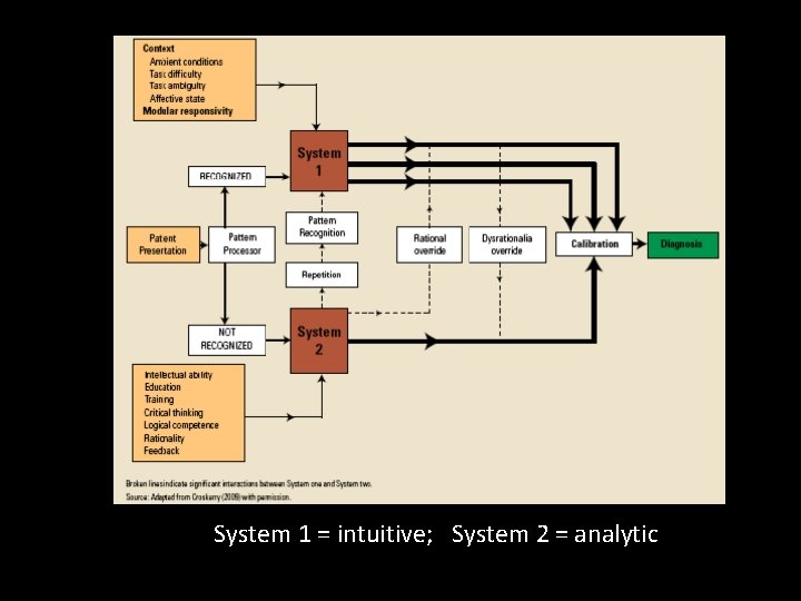 System 1 = intuitive; System 2 = analytic 