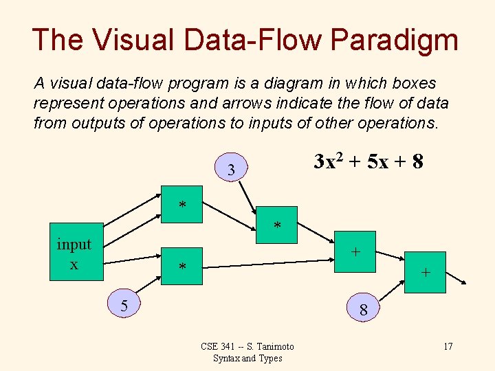 The Visual Data-Flow Paradigm A visual data-flow program is a diagram in which boxes