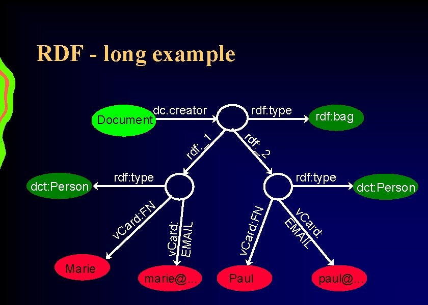 RDF - long example rd f: _ 1 Document dc. creator d: FN v.